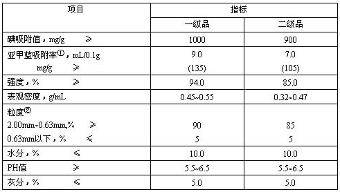 木質(zhì)粉狀活性炭技術(shù)指標(biāo)：（GB/T 13803.2-1999）