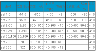 煤質(zhì)凈水活性炭技術(shù)指標：(執(zhí)行標準GB/T 7701.4-1997)